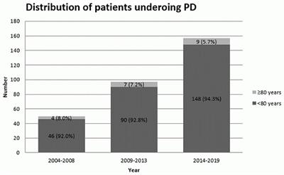 Safety and Efficacy of Pancreaticoduodenectomy in Octogenarians